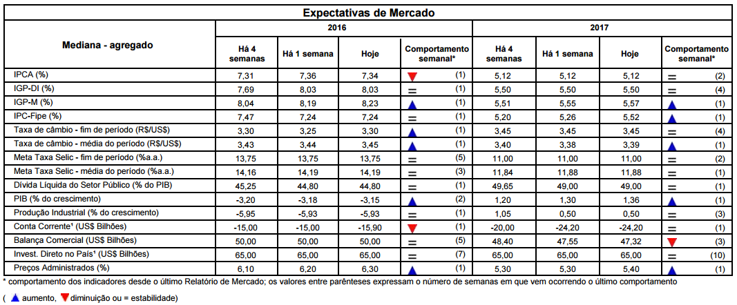 Macroeconomia Brasil IBC-Br pior que esperado, Cunha preocupa Planalto, governo concede aval para empréstimos de Estados.
