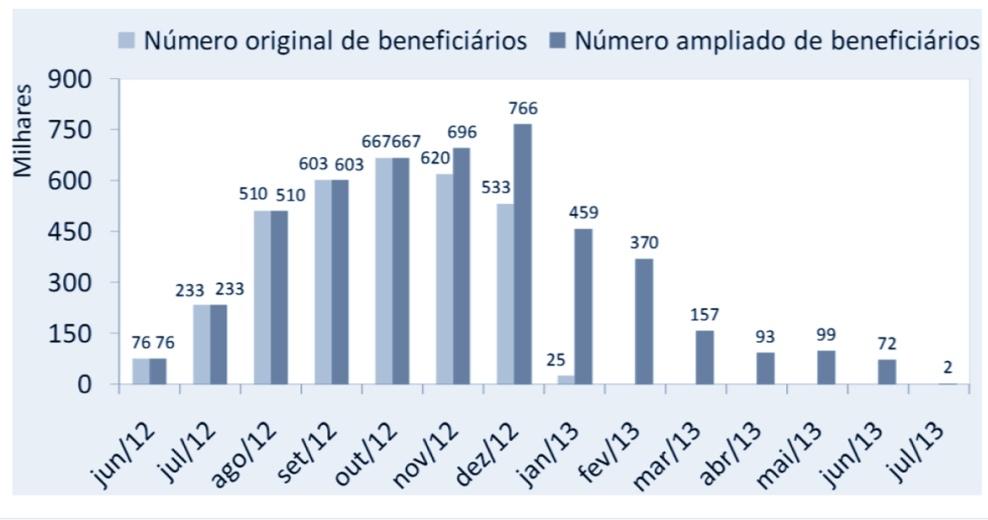 GARANTIA-SAFRA Investimento de R$ 522.145.480 até dezembro de 2012 Mais de 767 mil famílias atendidas, beneficiando mais de 3 milhões de pessoas UF VALOR (R$) MUNICÍPIOS BENEFICÁRIOS AL 13.976.