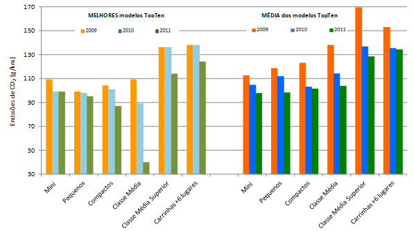 Evolução das emissões CO 2 de veículos 2) TOPTEN: