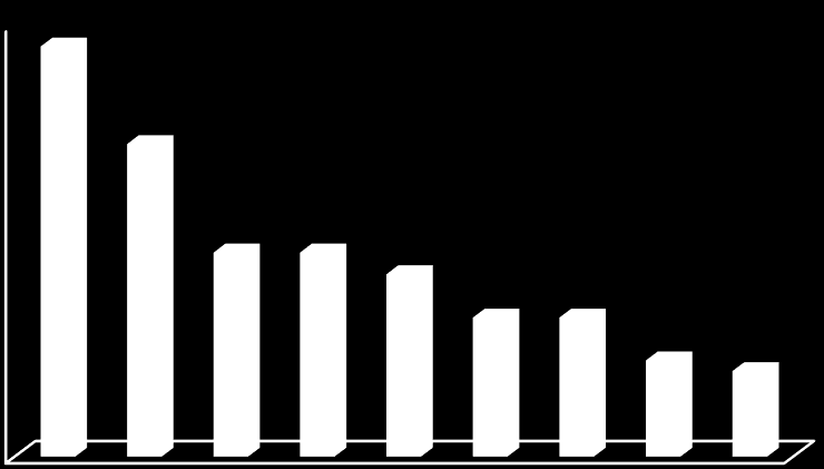 O MERCADO DE VOD Receitas de TV e vídeo OTT na América Latina em 2015 (em milhões de dólares)* Penetração de VOD em países selecionados (Outubro de 2015)** 600 503 40% 38% 500 400 300 200 100 261 149