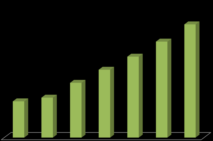 O MERCADO DE VOD Frequência do consumo de VOD no Brasil (em %)* Renda de publicidade em VOD nos EUA entre 2009 e 2015 (em milhões de dólares)** 521 29% 15% Diariamente Ao menos 1 vez/semana Ao menos