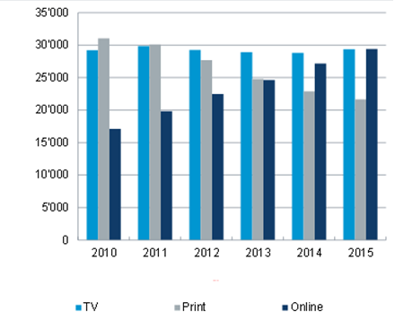 (em EUR mi) O MERCADO DE VOD Distribuição das receitas publicitárias entre TV, mídia impressa e serviços online na Europa 2010 a