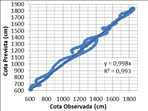 (a) (b) Figura 3 Modelo de 24h de antecedência baseado em Capixaba e Riozinho do Rôla, (a) série temporal; (b) correlação (a) (b) Figura 4 Modelo de 24h de antecedência baseado apenas em Rio Branco,