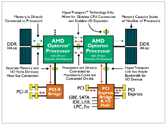 Processadores Atuais AMD AMD Opteron Quad Core, Opteron Six-Core; AMD