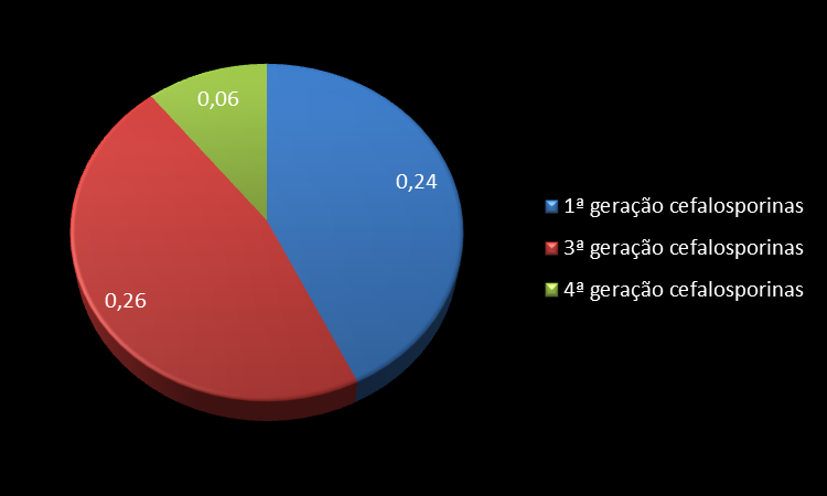 Gráfico 1: Venda por classes de antibióticos (Toneladas) Para as cefalosporinas