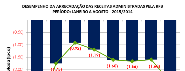 II. RECEITAS ADMINISTRADAS PELA RFB - DESEMPENHO DA ACUMULADA DE JANEIRO A AGOSTO DE 2015 EM RELAÇÃO AO MESMO PERÍODO DE 2014 (Tabelas II, II-A, e II-B).