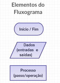 Criação de Algoritmos: Exemplo