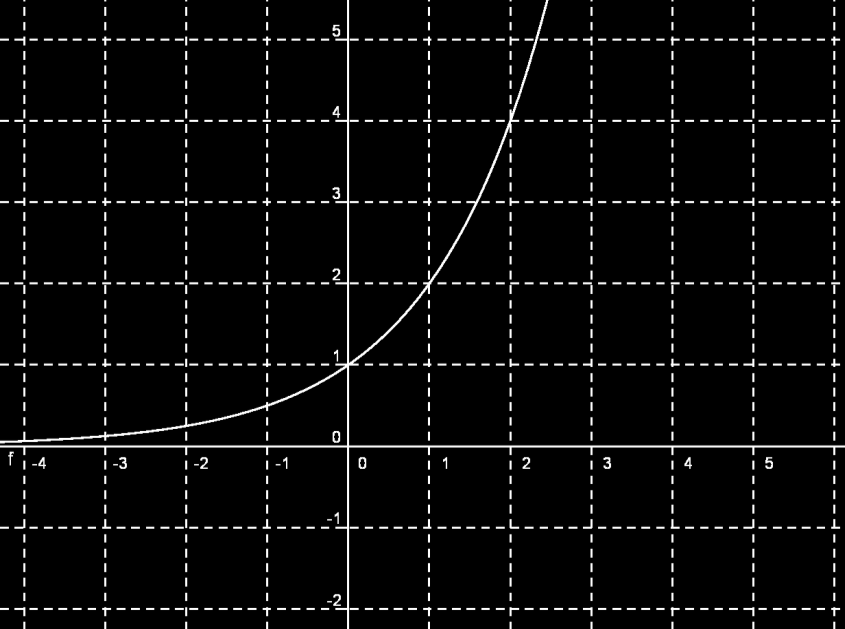 5.) Gráfico d Função Logrítmic Função Crescente > Função Decrescente 0 < < O gráfico de um função logrítmic pss sempre pelo ponto,0.