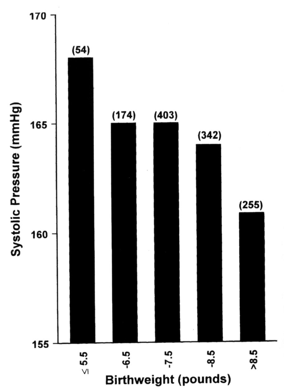 Peso ao Nascimento X Pressão arterial Pressão sistólica média em 1228 homens e mulheres entre