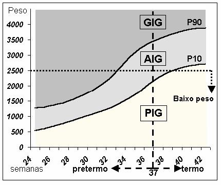 Definições Baixo peso: peso < 2500g Prematuro: < 37 semanas PIG: peso <