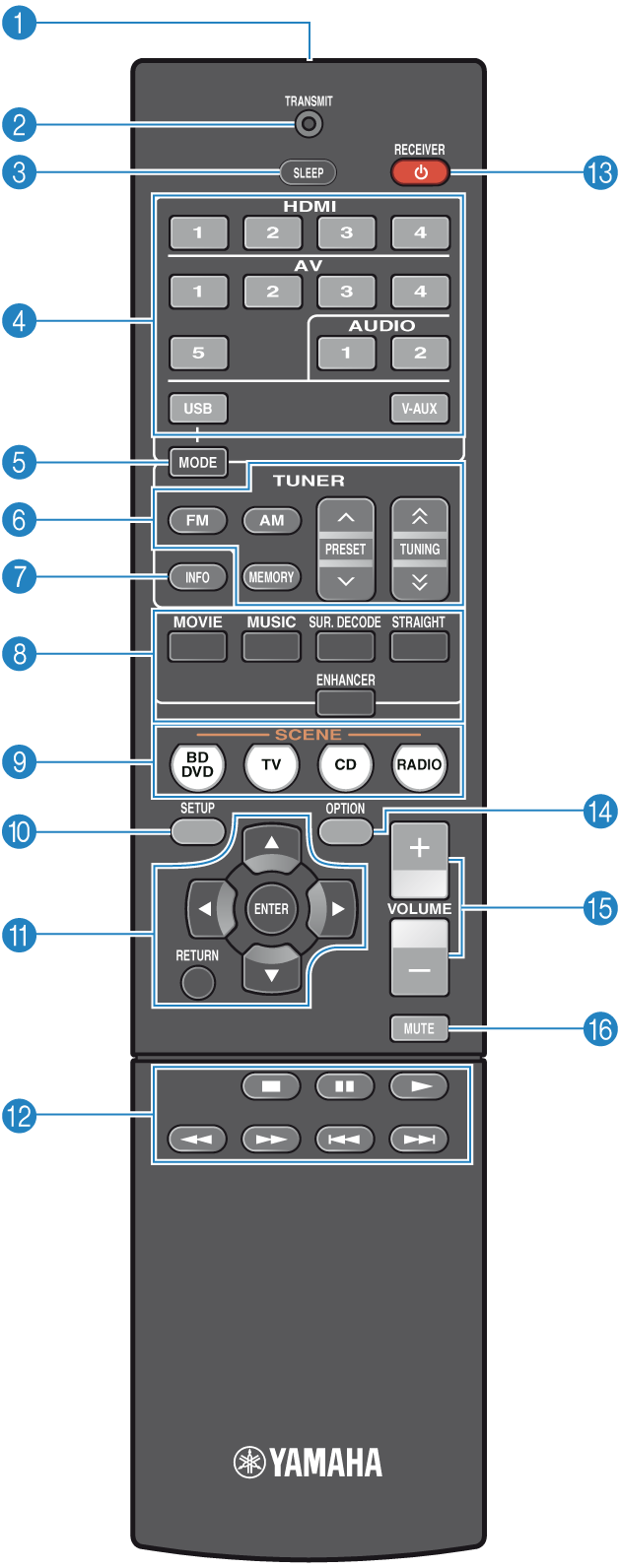 Controle Remoto ➊ Transmissor de sinal de controle remoto Transmite sinais infravermelhos. ➋ Indicador TRANSMIT A luz acende quando os sinais do controle remoto são transmitidos.