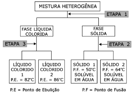 (CEFET - PR) O diagrama a seguir representa as etapas de separação de uma mistura heterogênea, em seus componentes finais.