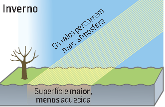 4.1 Os movimentos da Terra e suas consequências O movimento de translação da Terra e as estações do ano O facto de o eixo de rotação da