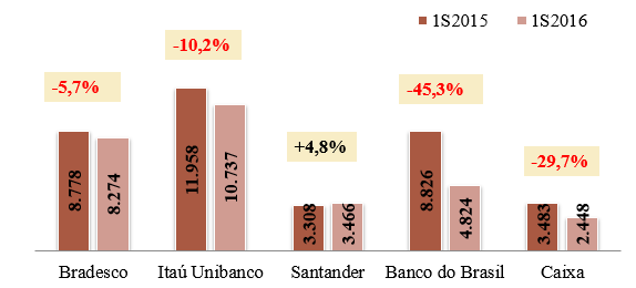 5 DESEMPENHO DOS BANCOS representam uma despesa nos balanços dos bancos.