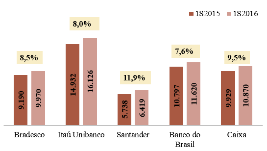 9 DESEMPENHO DOS BANCOS GRÁFICO 3 Receita de Prestação de Serviços mais Renda de Tarifas dos cinco maiores bancos Brasil 1º semestre de 2015 e 1º semestre de 2016 (em R$ milhões) O montante de tais