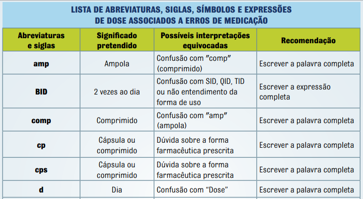 Elaborar lista de abreviaturas, siglas e símbolos