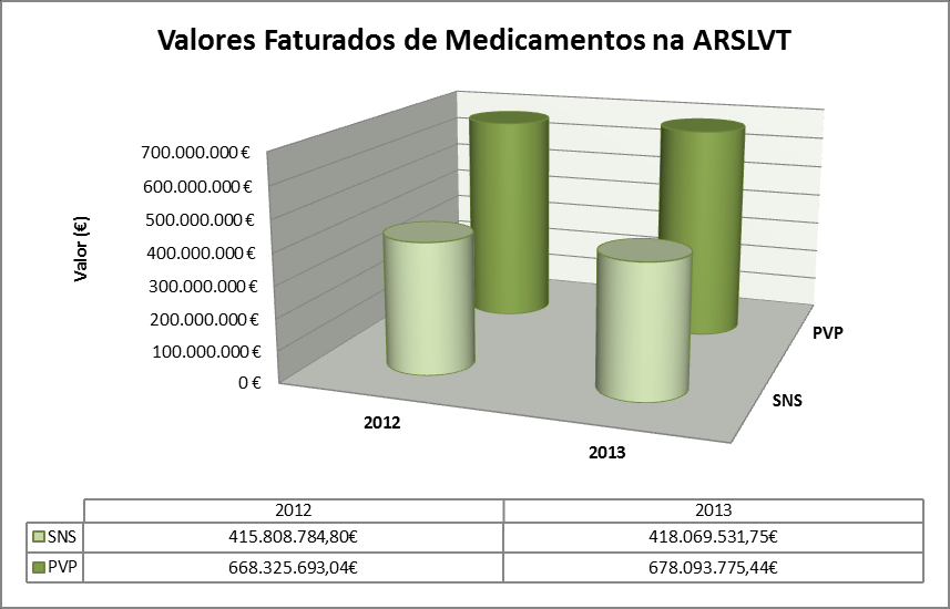 Gráfico 1: Valores faturados de medicamentos em SNS e PVP na ARSLVT em período homólogo Relativamente ao nº de embalagens faturadas entre janeiro e dezembro de 2013, constatou-se um aumento de 4.212.