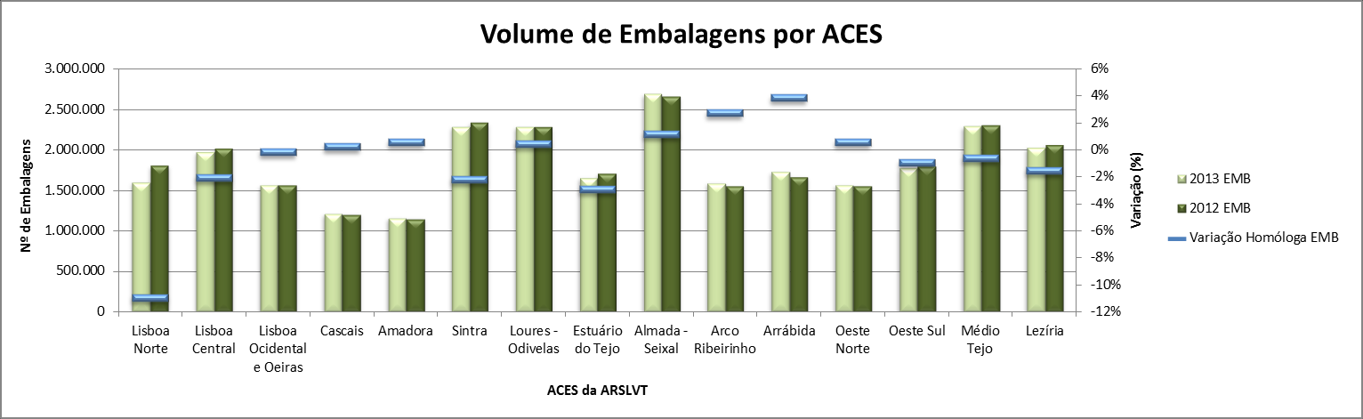 3.2.1 Análise dos Medicamentos faturados nos ACES Os 15 ACES existentes na ARSLVT representaram o contexto com maior relevância na ARSLVT, com cerca de 333 milhões de euros em PVP.