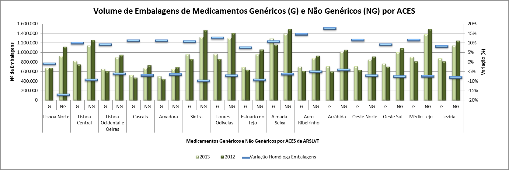 Em volume, verifica-se um aumento da proporção de genéricos para os 42,9%, valor superior ao limite superior da meta indicada no QUAR de 2013 (39% +/-2%).