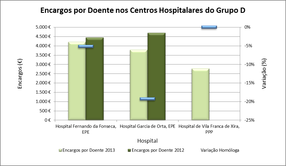 Gráfico 20: Custo médio por doente e por hospital do grupo E na ARSLVT em 2013. No grupo D incluímos os hospitais em regime jurídico de parceria público-privada, para efeito de comparação.