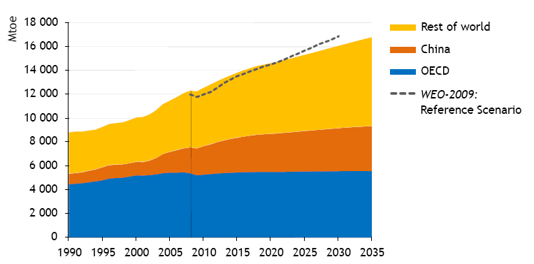 Utilização de energia Consumo de energia à escala global