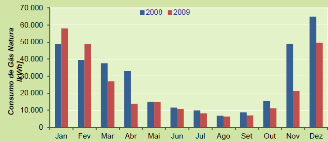 Levantamento Sistemas Energéticos Consumos Anuais Consumo de gás natural Consumo reduzido nos meses de Julho e Agosto, devido àfalta de ocupação Consumos máximos entre Novembro e Fevereiro, devido