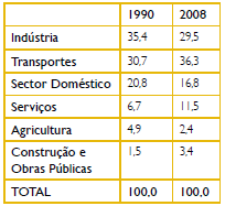 1. Enquadramento Teórico Eficiência Energética em Portugal Realidade Energética Portuguesa Em Portugal, somente 18% da energia consumida éde origem renovável O sector dos transporte foi o que