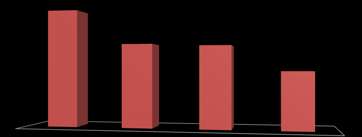 A remuneração média do metalúrgico negro é menor do que a do não-negro. O gráfico 2 apresenta a diferença das remunerações adotando como 100% a remuneração média do homem não negro.
