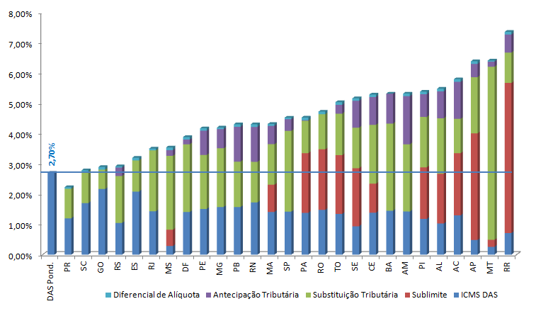 RESULTADOS DA PESQUISA TRIBUTÁRIA Ranking do ICMS / Comércio e Indústria Agosto/2014 Percentuais sobre Receita Bruta -