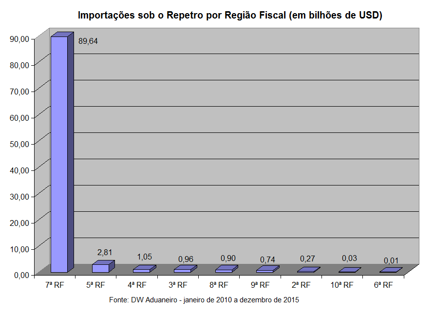 Gráfico 3: Importação de bens no Repetro por Região Fiscal da RFB Apresentação do valor total das importações realizadas com