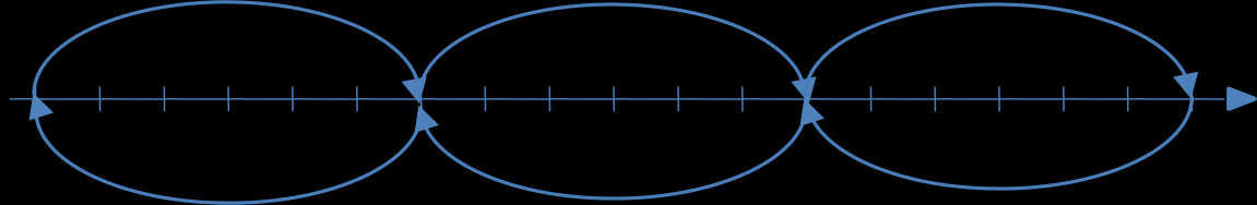 A representação geométrica das duas operações anteriormente apresentadas (6 x 3 e 18 6) em uma única reta é a seguinte (Ilustração 48): 52 Ilustração 48: Representação da multiplicação e divisão na