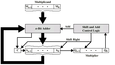 Microprogramação VI A unidade de controlo executa um micro-programa para efetuar esta função Controlando como os dados se