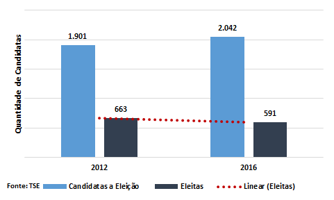 realidade é que nas direções dos partidos, no parlamento e no comando das empresas, por exemplo, as mulheres ainda aparecem como uma exceção.