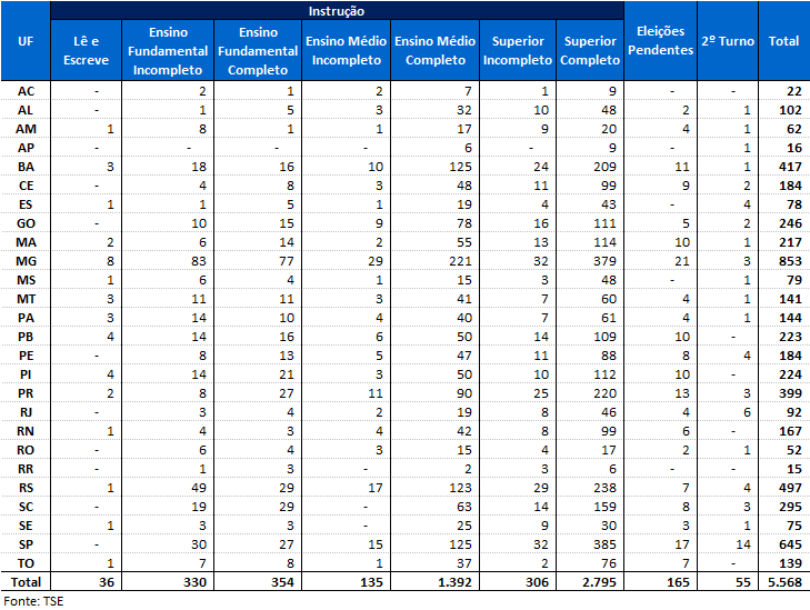 Tabela 4: Grau de Instrução Em relação ao estado civil dos prefeitos (as) que irão governar a partir de 2017, 74,03% (3.