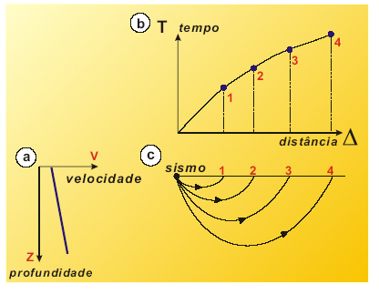 Lei de Snell e curva tempo distância Quando há várias camadas horizontais, a lei de Snell define a variação do raio sísmico.