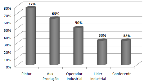 MÉTODO A população estudada consistiu em 92 trabalhadores do setor de pintura de uma indústria do ramo metalúrgico da cidade de Ponta Grossa, Paraná.