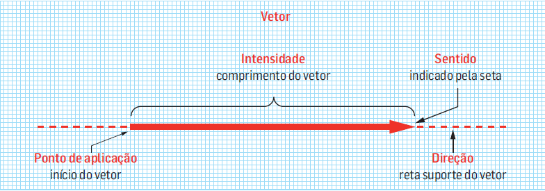 Forças As forças representam-se por um vetor (seta) com as seguintes características: Intensidade (valor em newton; comprimento do vetor);