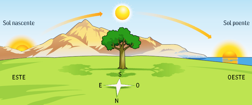 Orientação pelo Sol 4.