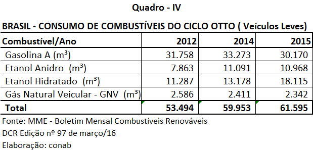 1.3 Avaliação de Safra Conab 1.3.1 Encerramento da safra 2015/16 O quarto e último levantamento da safra 2015/16, divulgado pela Conab no dia 14 do corrente mês, ver Tabela I, apontou para uma área de produção no Brasil de 8.