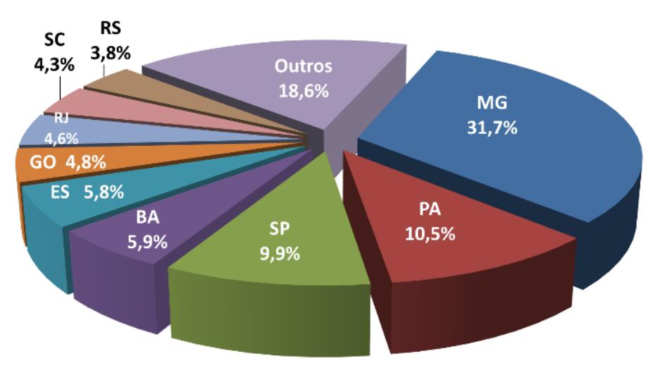 Estatísticas de emprego na mineração 1º semestre de 2015 Fonte: CAGED (MTE) Dos principais estados empregadores,