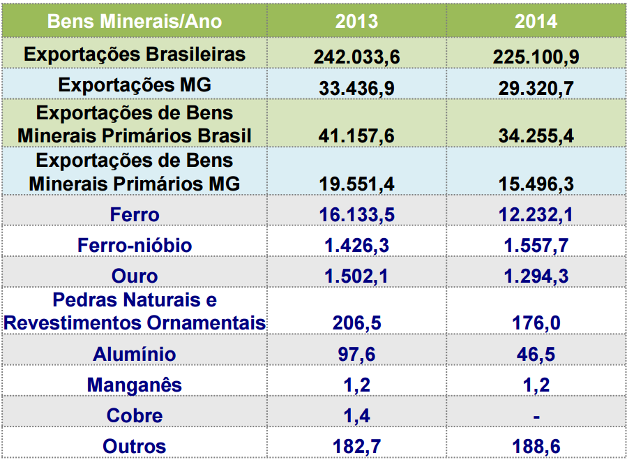 Detalhamento da balança mineral e comercial de MG - 2013 e 2014 Valores em milhões de US$ FOB MG em 2014 respondeu