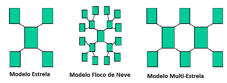 Ilustração 4: Modelo dimensional O modelo estrela consiste em uma única tabela de fatos, e diversas tabelas de dimensão não normalizadas.