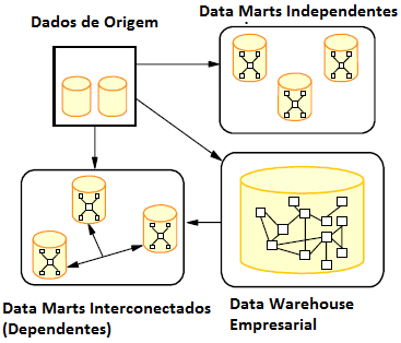 A utilização de um data mart em relação ao data warehouse empresarial é relativamente mais simples e barata, um data warehouse empresarial consiste em um repositório único com todas as informações de