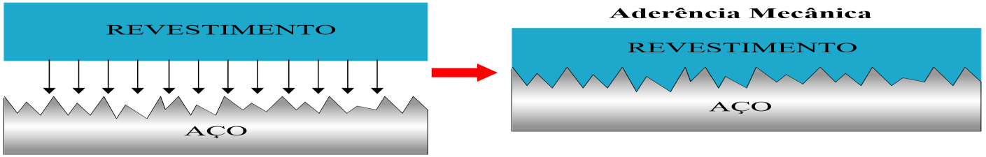Existem três mecanismos que possibilitam a aderência do revestimento a superfície metálica: Aderência química, Aderência polar e Aderência mecânica 27 Aderência mecânica Baseia na rugosidade