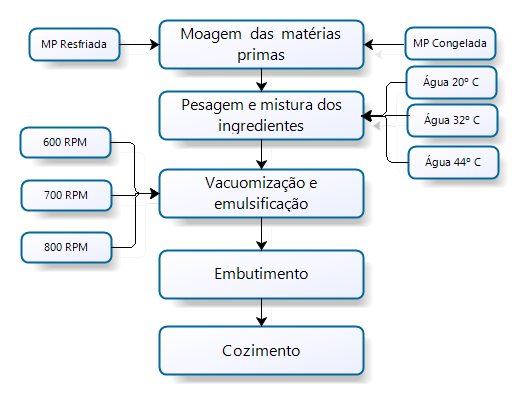 3.3 Elaboração das mortadelas A Figura 2 apresenta as principais etapas, parâmetros e condições operacionais utilizados para elaboração das mortadelas, segundo as condições estabelecidas nos ensaios