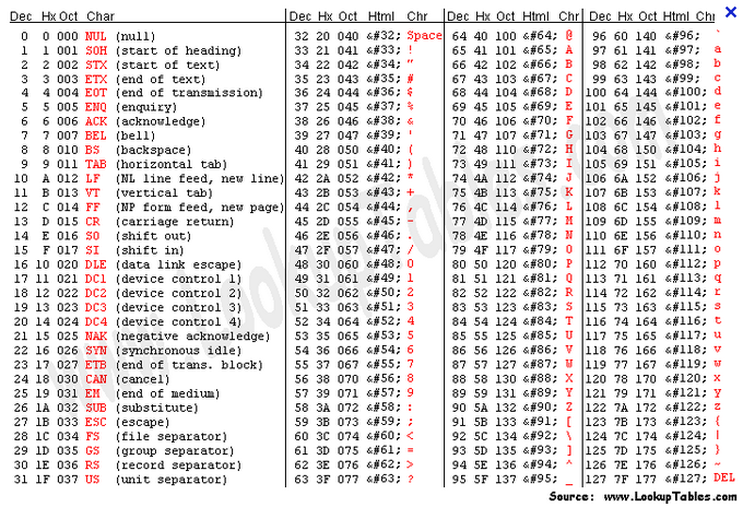 Unicode Os 256 primeiros códigos Unicode são idênticos aos