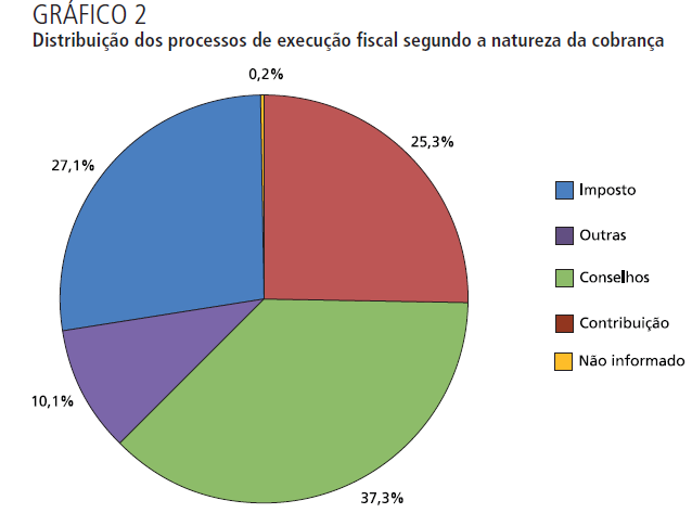 Perfil das Demandas Tipo de exequente Natureza da Demanda Ao recorrer à Justiça Federal, os conselhos de fiscalização das profissões liberais são responsáveis por transformar as taxas de