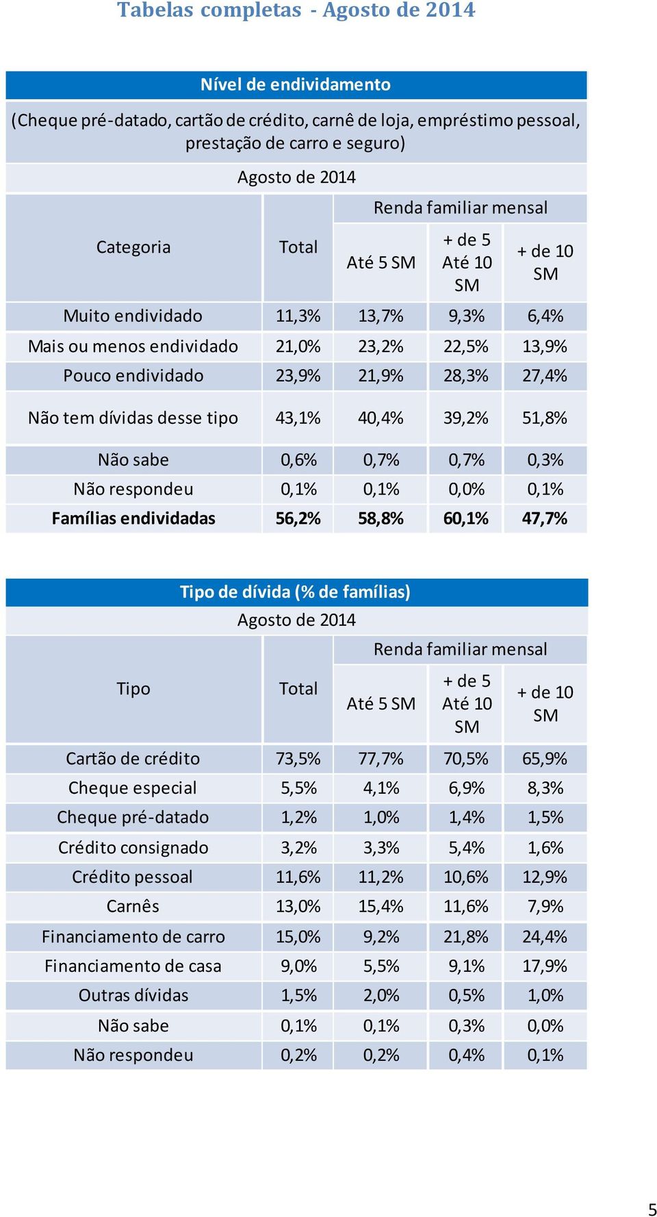 0,0% 0,1% Famílias endividadas 56,2% 58,8% 60,1% 47,7% Tipo Tipo de dívida (% de famílias) Até 5 Cartão de crédito 73,5% 77,7% 70,5% 65,9% Cheque especial 5,5% 4,1% 6,9% 8,3% Cheque pré-datado 1,2%