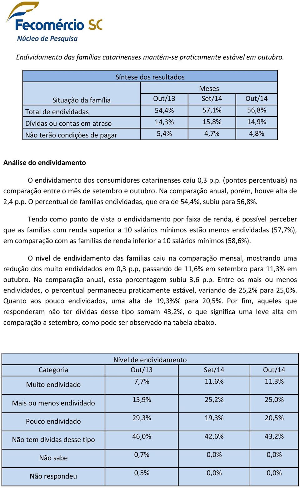 Análise do endividamento O endividamento dos consumidores catarinenses caiu 0,3 p.p. (pontos percentuais) na comparação entre o mês de setembro e outubro.