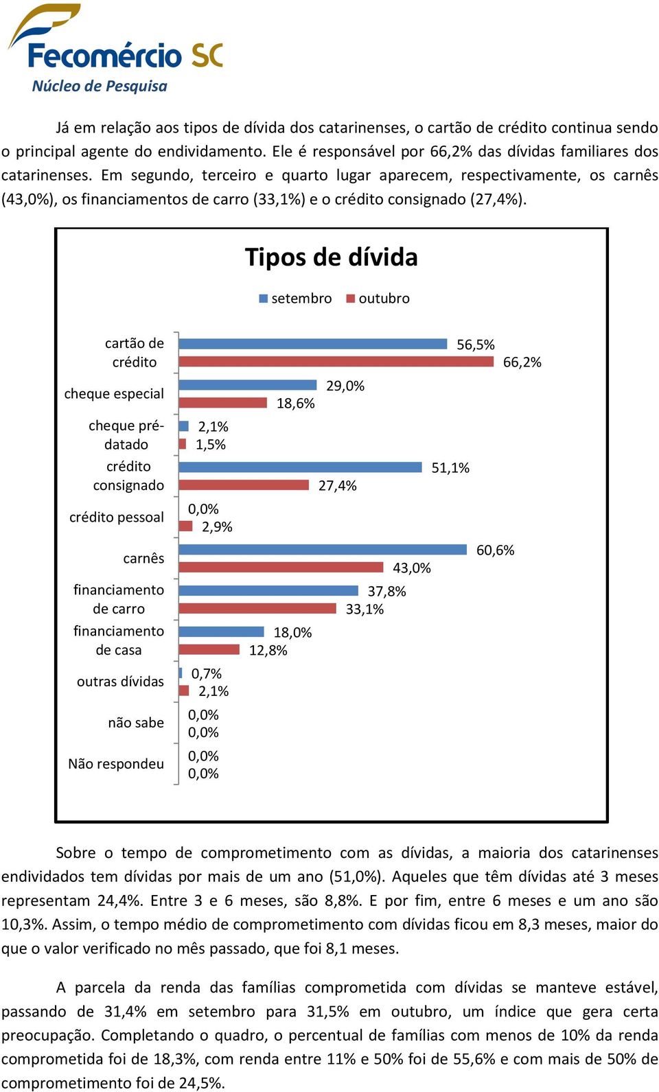 Tipos de dívida setembro outubro cartão de crédito cheque especial cheque prédatado crédito consignado crédito pessoal carnês financiamento de carro financiamento de casa outras dívidas não sabe Não